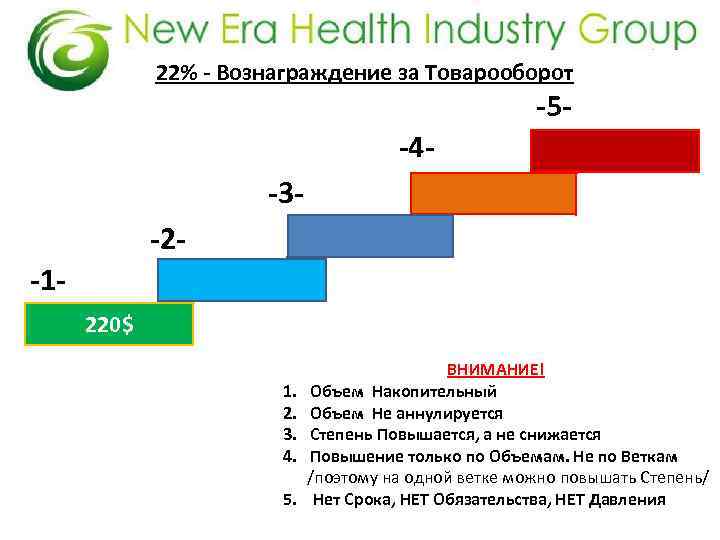 22% - Вознаграждение за Товарооборот -5 - -4 -3 -2 -1220$ ВНИМАНИЕ! 1. Объем