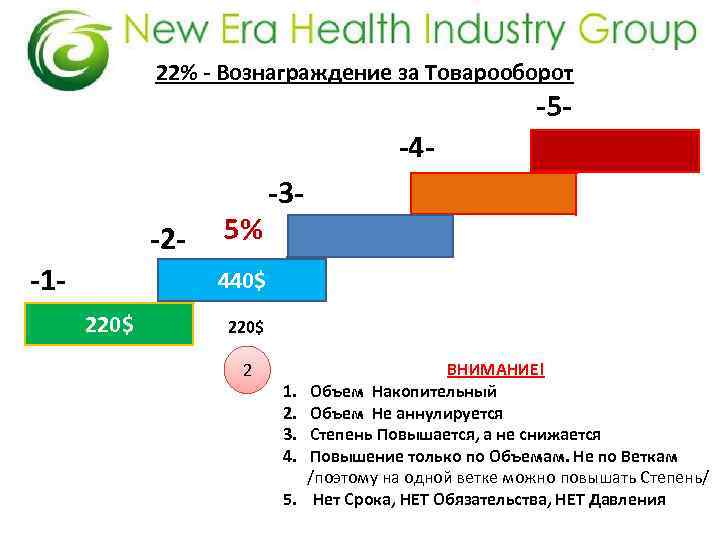 22% - Вознаграждение за Товарооборот -5 - -4 -2 -1 - 5% -3 -