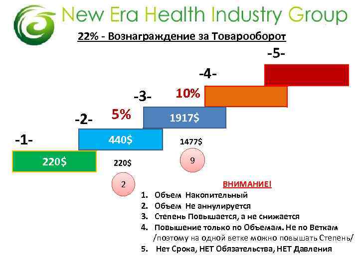 22% - Вознаграждение за Товарооборот -5 - -4 -2 -1 - 5% -3 -