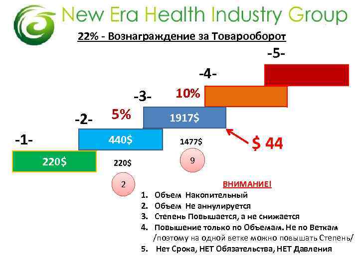 22% - Вознаграждение за Товарооборот -5 - -4 -2 -1 - 5% -3 -