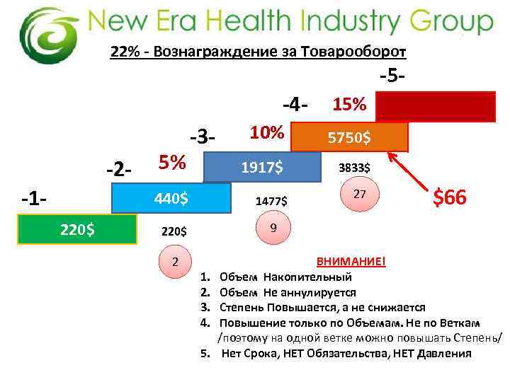 22% - Вознаграждение за Товарооборот -5 - -4 -2 -1 - 5% 10% 5750$