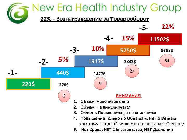 22% - Вознаграждение за Товарооборот -5 - -4 -2 -1 - 5% 10% 5750$