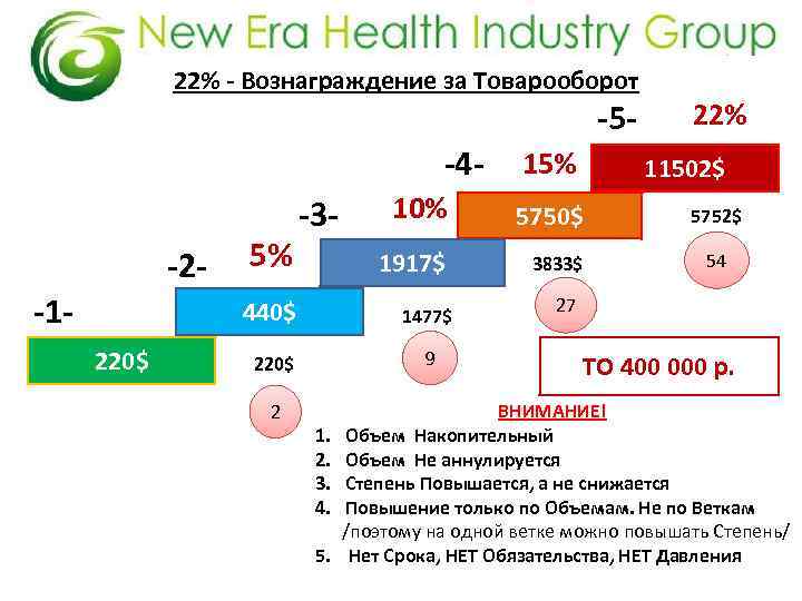 22% - Вознаграждение за Товарооборот -5 - -4 -2 -1 - 5% 10% 5750$