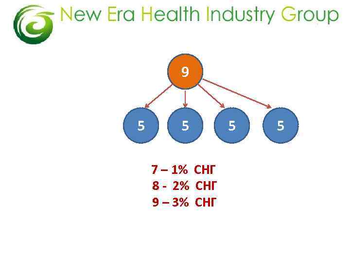 9 5 5 7 – 1% СНГ 8 - 2% СНГ 9 – 3%