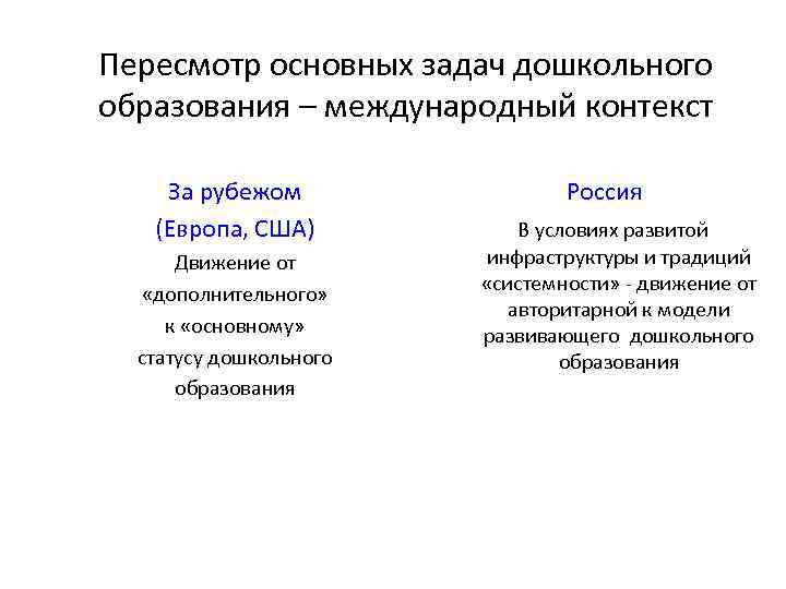 Пересмотр основных задач дошкольного образования – международный контекст За рубежом (Европа, США) Движение от