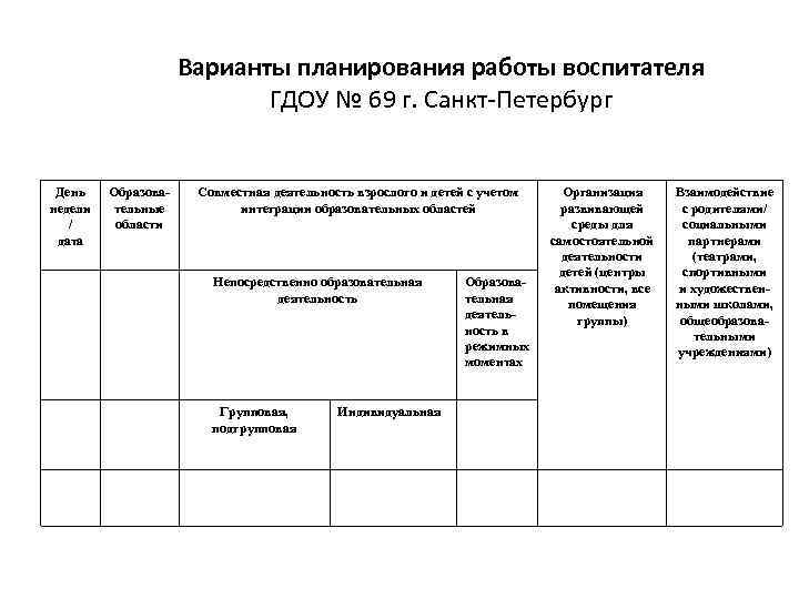 Варианты планирования работы воспитателя ГДОУ № 69 г. Санкт Петербург День недели / дата