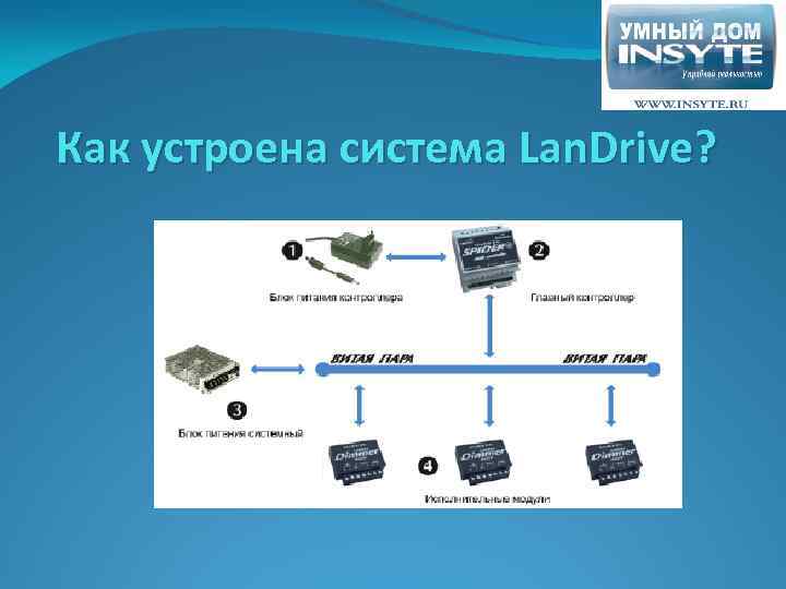 Как устроена система. Как устроена подсистема. Как устроена pod система. Система как устроена система проводовhqd. Система управления LANDRIVE.