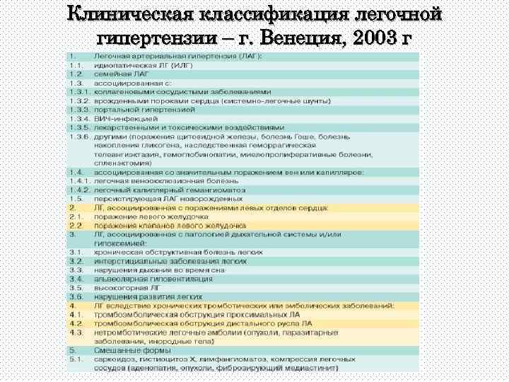 Клиническая классификация легочной гипертензии – г. Венеция, 2003 г 