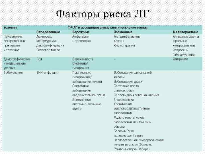 Факторы риска ЛГ 