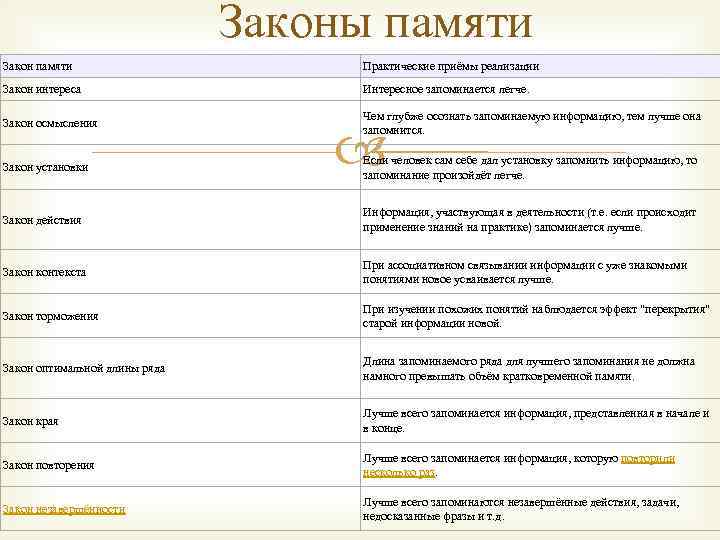 Законы памяти Закон памяти Практические приёмы реализации Закон интереса Интересное запоминается легче. Закон осмысления