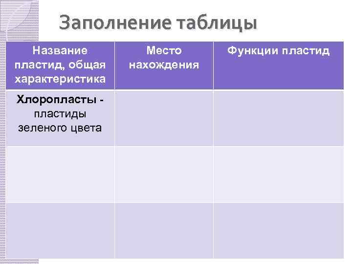 Заполнение таблицы Название пластид, общая характеристика Хлоропласты пластиды зеленого цвета Место нахождения Функции пластид