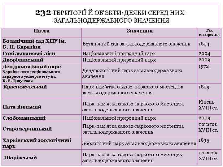 232 ТЕРИТОРІЇ Й ОБ'ЄКТИ, ДЕЯКИ СЕРЕД НИХ - ЗАГАЛЬНОДЕРЖАВНОГО ЗНАЧЕННЯ Назва Ботанічний сад ХНУ