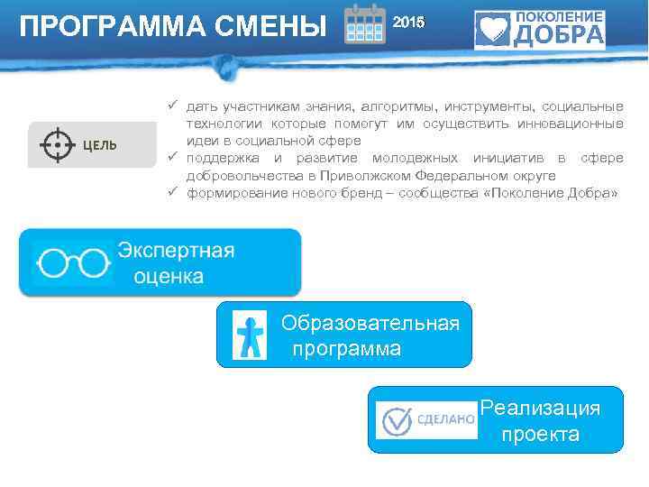 ПРОГРАММА СМЕНЫ ЦЕЛЬ 2015 ü дать участникам знания, алгоритмы, инструменты, социальные технологии которые помогут