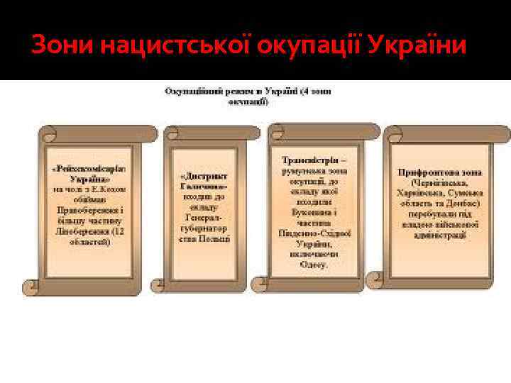 Зони нацистської окупації України 