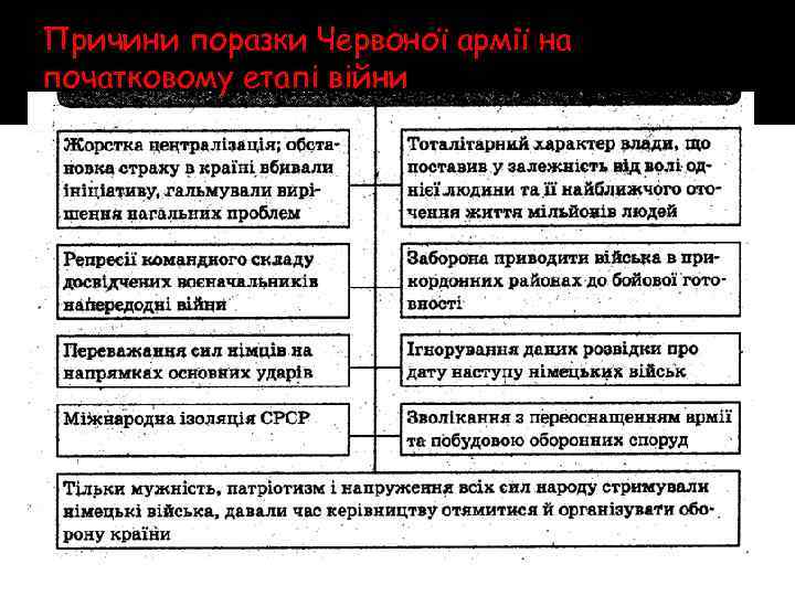 Причини поразки Червоної армії на початковому етапі війни 