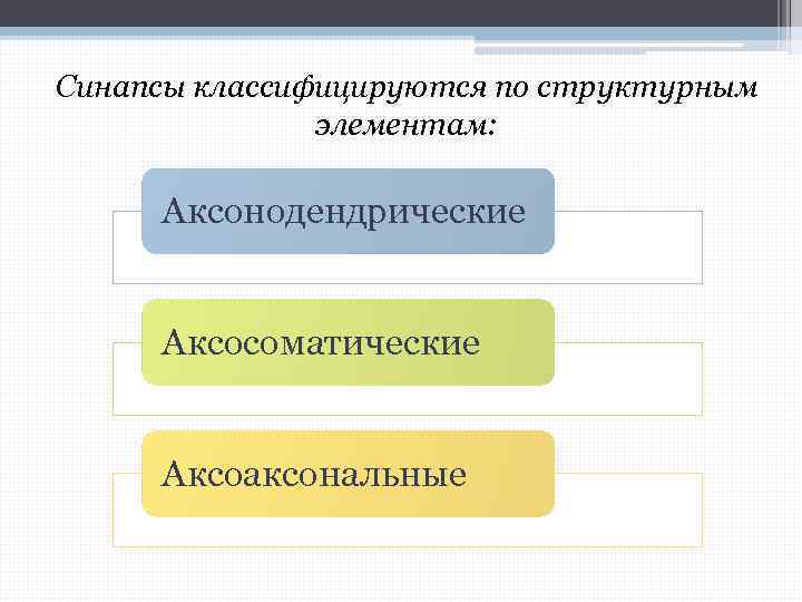 Синапсы классифицируются по структурным элементам: Аксонодендрические Аксосоматические Аксоаксональные 