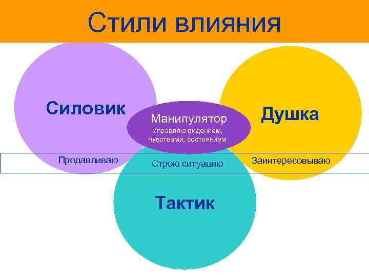 Стили влияния Силовик Манипулятор Душка Управляю видением, чувствами, состоянием Продавливаю Строю ситуацию Тактик Заинтересовываю