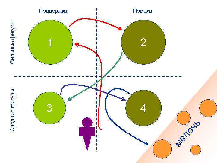 3 4 чь 2 ме ло Сильные фигуры 1 Средние фигуры Поддержка Помеха 