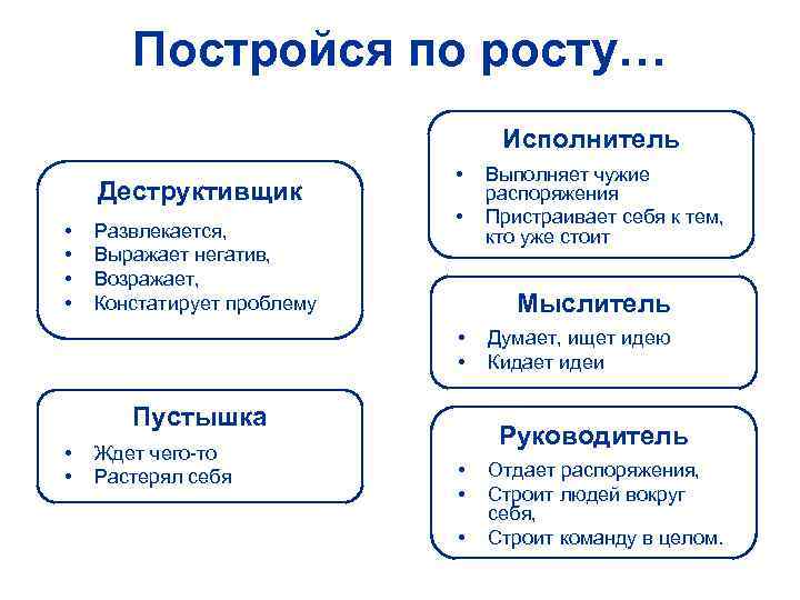 Постройся по росту… Исполнитель Деструктивщик • • Развлекается, Выражает негатив, Возражает, Констатирует проблему •