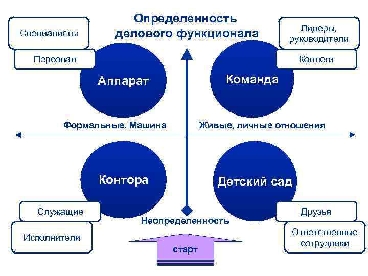 Специалисты Определенность делового функционала Лидеры, руководители Персонал Коллеги Команда Аппарат Формальные. Машина Живые, личные