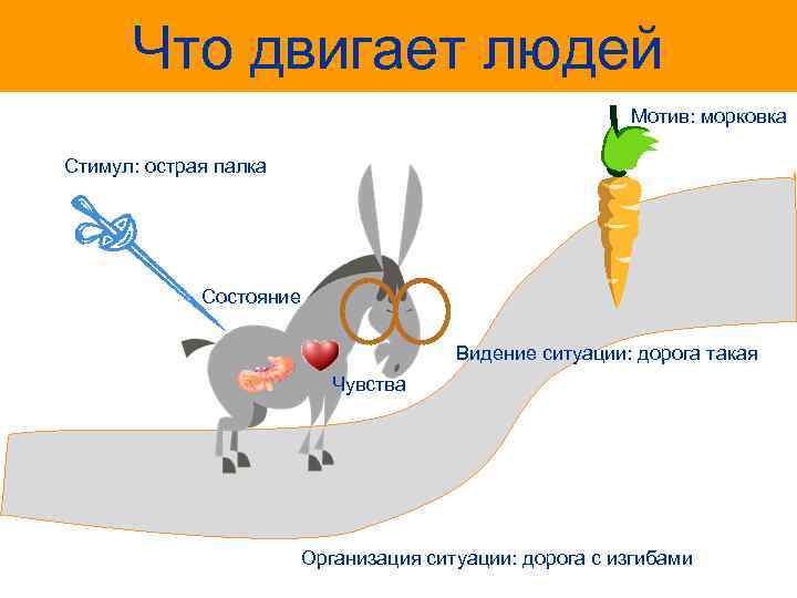 Что двигает людей Мотив: морковка Cтимул: острая палка Состояние Видение ситуации: дорога такая Чувства