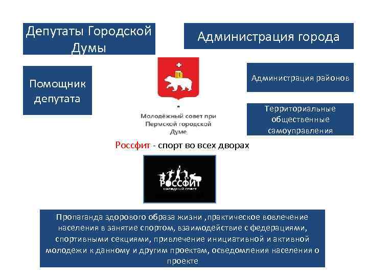 Депутаты Городской Думы Администрация города Помощник депутата Администрация районов Территориальные общественные самоуправления Россфит -