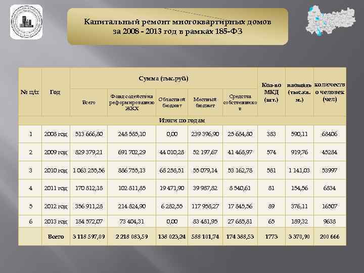 Капитальный ремонт многоквартирных домов за 2008 - 2013 год в рамках 185 -ФЗ Сумма