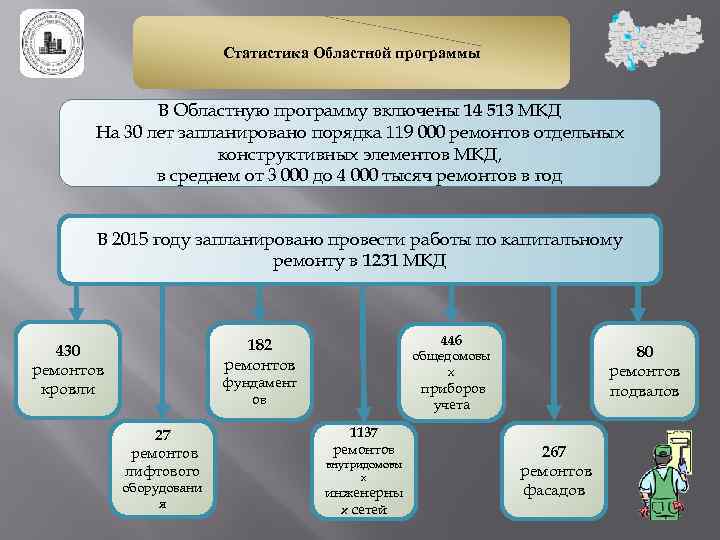 Статистика Областной программы В Областную программу включены 14 513 МКД На 30 лет запланировано