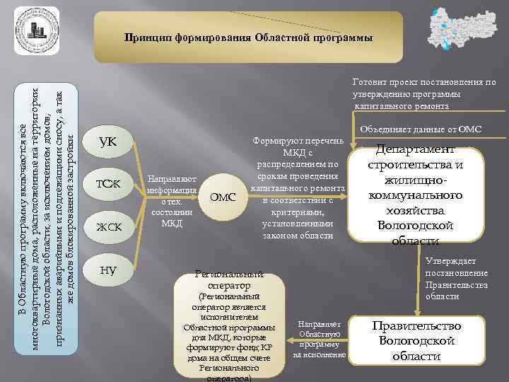 В Областную программу включаются все многоквартирные дома, расположенные на территории Вологодской области, за исключением