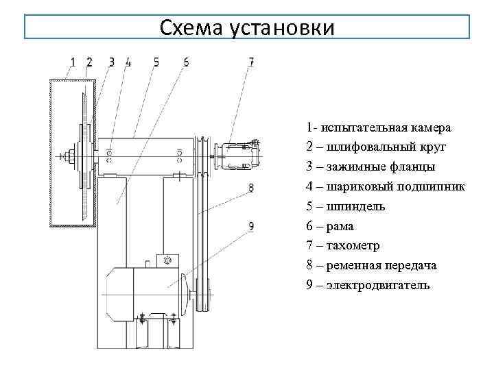 Схема установки 1 - испытательная камера 2 – шлифовальный круг 3 – зажимные фланцы