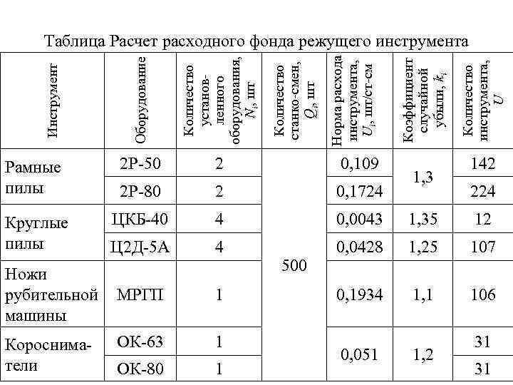 0, 109 2 Р-80 2 0, 1724 Круглые пилы ЦКБ-40 4 0, 0043 1,