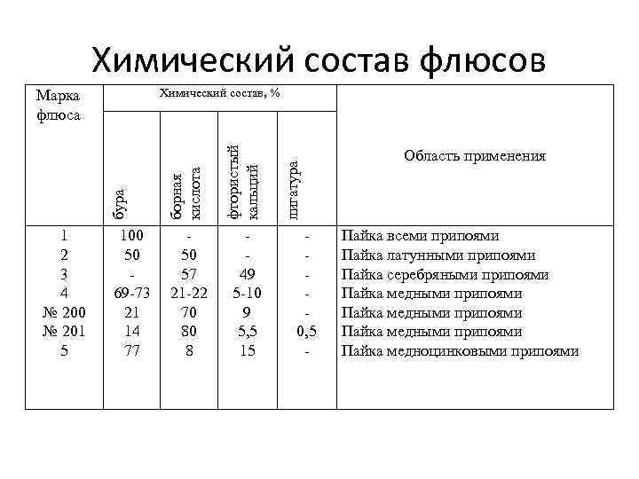 Химический состав флюсов бура борная кислота фтористый кальций 1 2 3 4 № 200