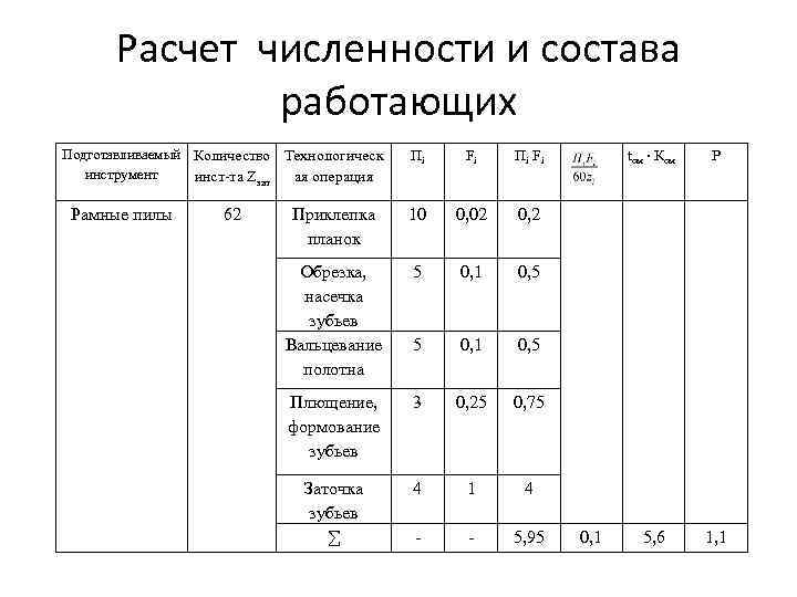 Расчет численности и состава работающих Подготавливаемый Количество Технологическ инструмент инст-та Zзат ая операция Рамные