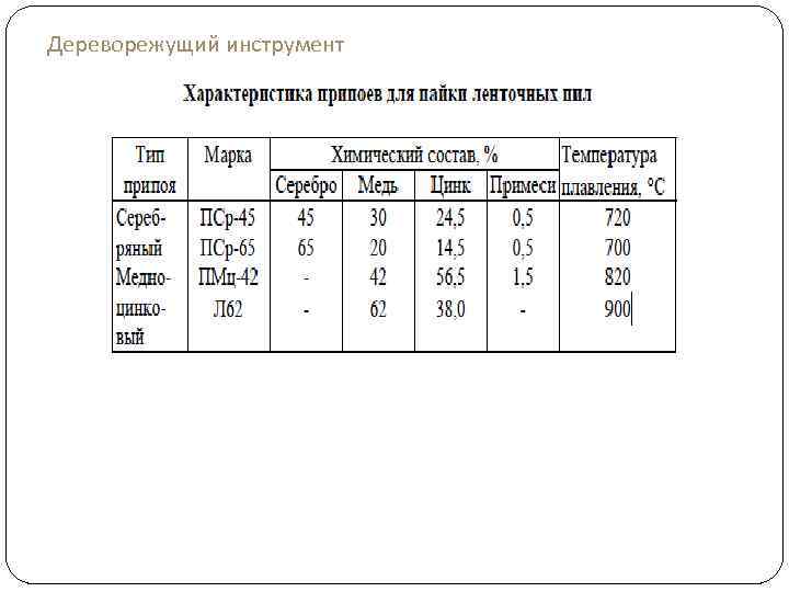 Дереворежущий инструмент 