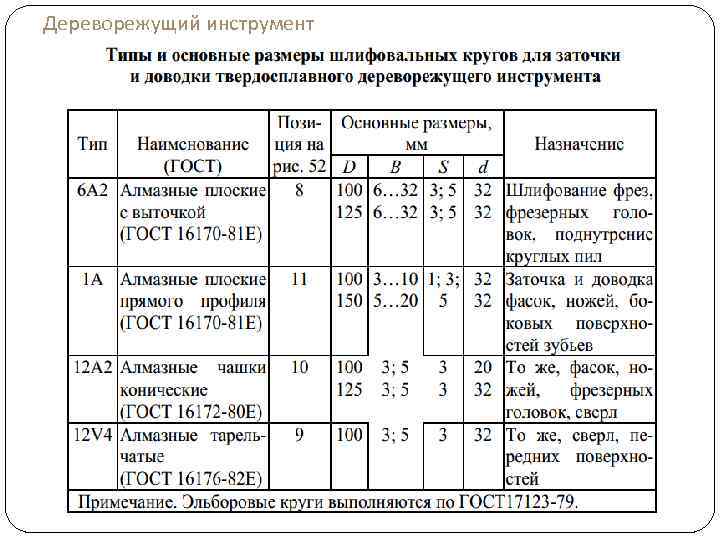 Дереворежущий инструмент 