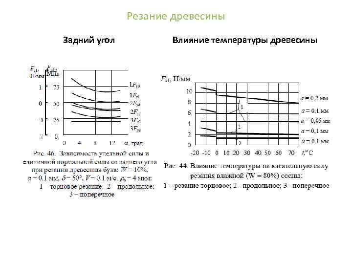 Резание древесины Задний угол Влияние температуры древесины 