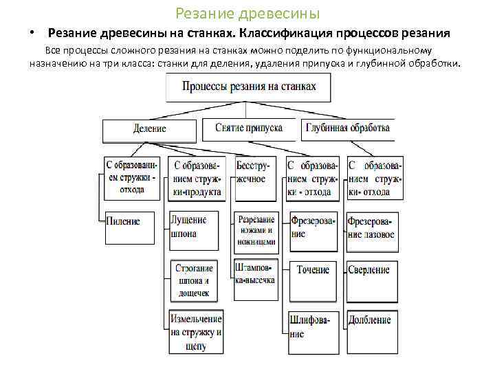 Классификация древесины. Классификация процессов резания древесины. Классификация процессов станочного резания. Классификация процессов сложного станочного резания. Определение и классификация процессов резания..