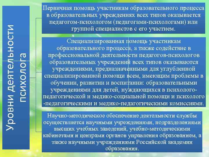 Уровни деятельности психолога Первичная помощь участникам образовательного процесса в образовательных учреждениях всех типов оказывается