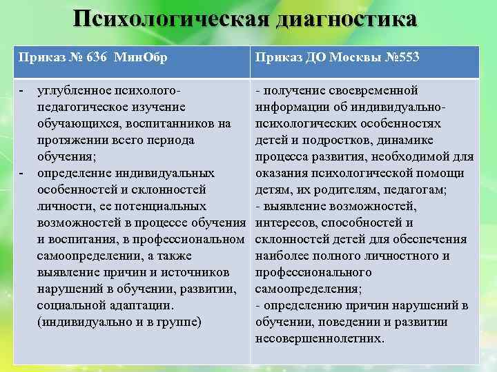 Психологическая диагностика Приказ № 636 Мин. Обр Приказ ДО Москвы № 553 - углубленное