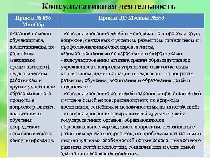 Консультативная деятельность Приказ № 636 Мин. Обр Приказ ДО Москвы № 553 оказание помощи