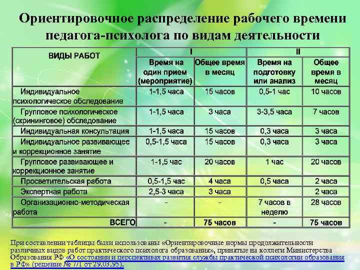 Ориентировочное распределение рабочего времени педагога-психолога по видам деятельности При составлении таблицы были использованы «Ориентировочные