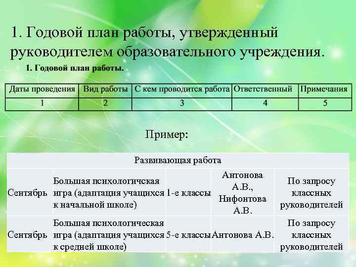 Годовой план работы психолога школы на 2019 2020 учебный год в соответствии с фгос