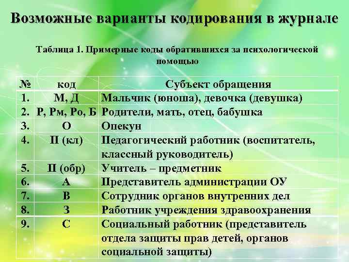 Возможные варианты кодирования в журнале Таблица 1. Примерные коды обратившихся за психологической помощью №