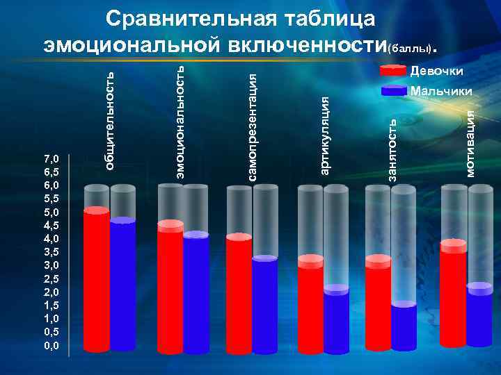 Девочки мотивация Мальчики занятость артикуляция самопрезентация эмоциональность 7, 0 6, 5 6, 0 5,