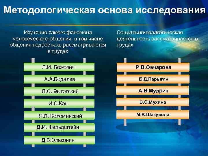 Методологическая основа исследования Изучение самого феномена человеческого общения, в том числе общения подростков, рассматриваются