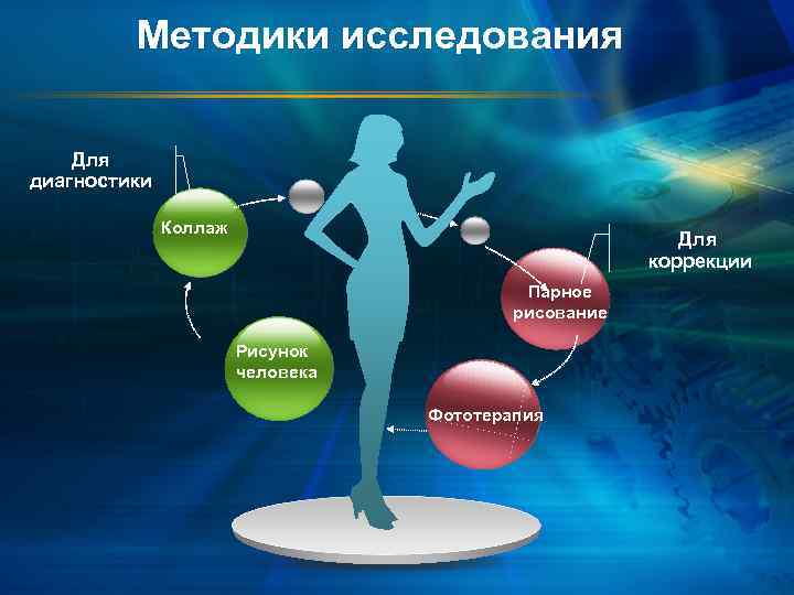 Методики исследования Для диагностики Коллаж Для коррекции Парное рисование Рисунок человека Фототерапия 