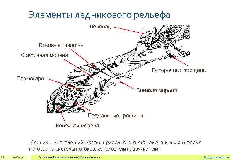 Элементы рельефа