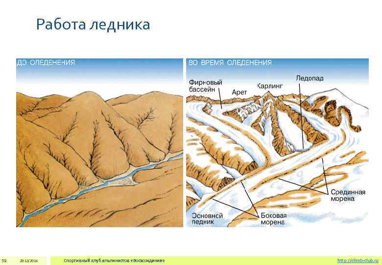 Работа ледника 39 2013/2014 Спортивный клуб альпинистов «Восхождение» http: //climb-club. ru 