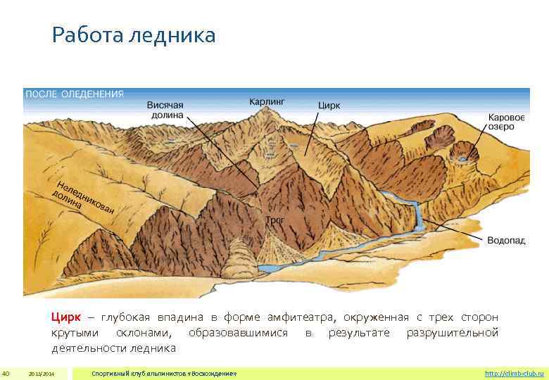 Работа ледника Цирк – глубокая впадина в форме амфитеатра, окруженная с трех сторон крутыми