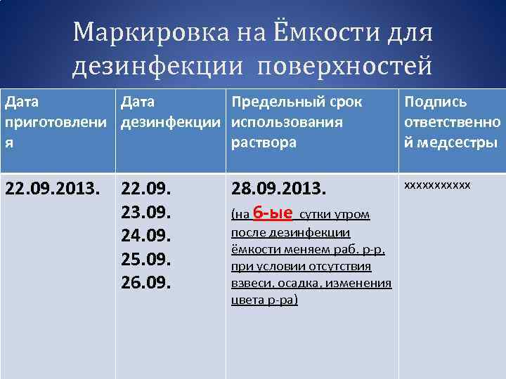 Маркировка на Ёмкости для дезинфекции поверхностей Дата Предельный срок приготовлени дезинфекции использования я раствора